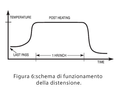 Distensione