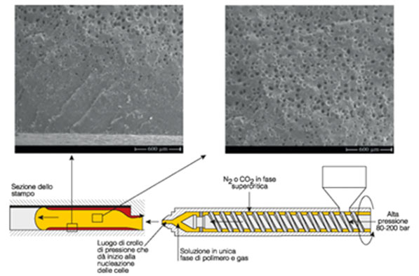 INIEZIONE MuCell CON ESPANSIONE MICROCELLULARE GRAFICO